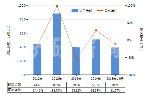 2011-2015年9月中國人造纖維短纖<85%與其他纖維混紡印花布(HS55169400)進口總額及增速統(tǒng)計 2011-2015年9月中國人造纖維短纖<85%與其他纖維混紡印花布(HS55169400)進口總額及增速統(tǒng)計